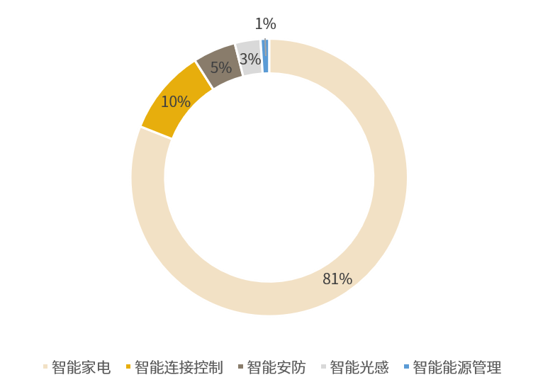 》千亿市场三四线城市及农村市场需重点关注！AG真人国际厅《2024年智能家居研究