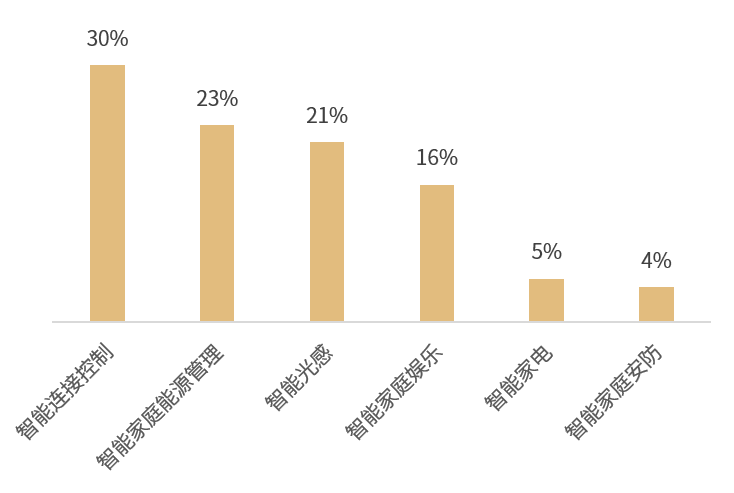 》千亿市场三四线城市及农村市场需重点关注！AG真人国际厅《2024年智能家居研究报告(图4)