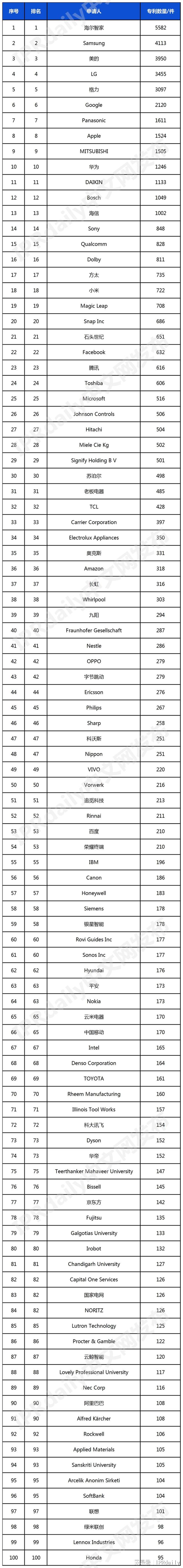 慧家庭发明专利排行榜（TOP100）AG真人澳门百家家乐2024年全球智